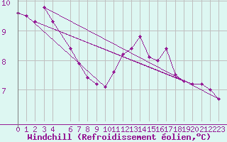 Courbe du refroidissement olien pour Beitem (Be)