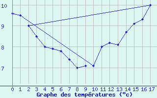 Courbe de tempratures pour Cap Chat CS, Que.