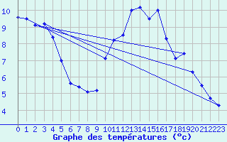 Courbe de tempratures pour Gand (Be)