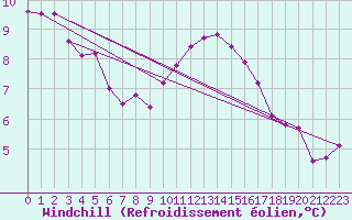 Courbe du refroidissement olien pour Auffargis (78)