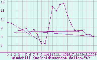 Courbe du refroidissement olien pour Chartres (28)
