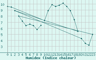 Courbe de l'humidex pour Valencia de Alcantara