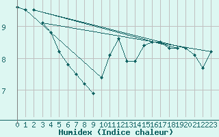 Courbe de l'humidex pour Buholmrasa Fyr