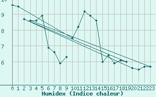 Courbe de l'humidex pour Marquise (62)