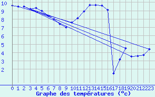 Courbe de tempratures pour Roissy (95)