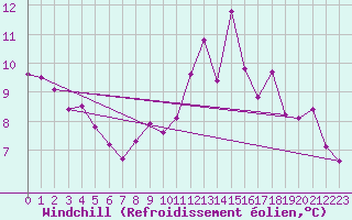 Courbe du refroidissement olien pour Mont-de-Marsan (40)