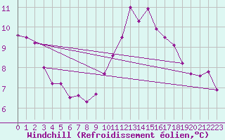 Courbe du refroidissement olien pour Feldberg-Schwarzwald (All)
