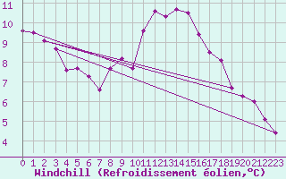 Courbe du refroidissement olien pour Genthin