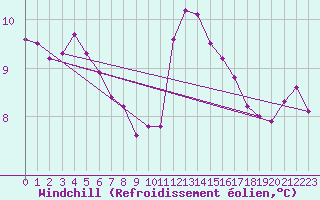 Courbe du refroidissement olien pour Luc-sur-Orbieu (11)