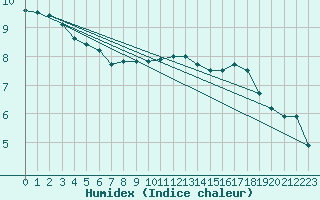 Courbe de l'humidex pour Aix-en-Provence (13)
