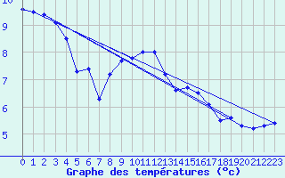 Courbe de tempratures pour Bras (83)