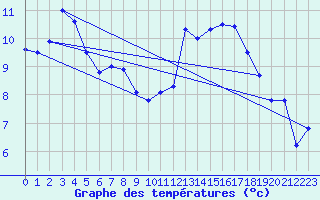 Courbe de tempratures pour Heinsberg-Schleiden