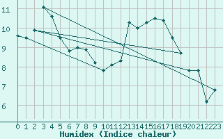 Courbe de l'humidex pour Heinsberg-Schleiden