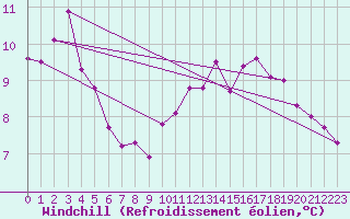 Courbe du refroidissement olien pour Landser (68)