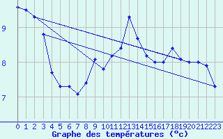 Courbe de tempratures pour Avignon (84)