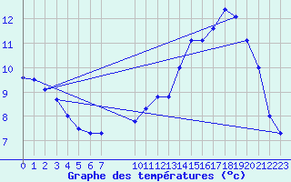 Courbe de tempratures pour Kleine-Brogel (Be)