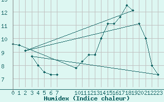 Courbe de l'humidex pour Kleine-Brogel (Be)