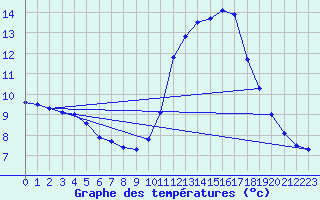 Courbe de tempratures pour Le Luc (83)