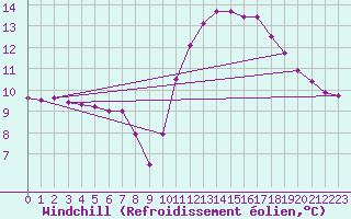 Courbe du refroidissement olien pour Connerr (72)