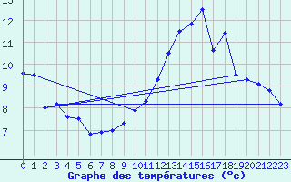 Courbe de tempratures pour Xertigny-Moyenpal (88)