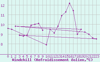 Courbe du refroidissement olien pour Pordic (22)