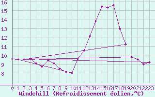 Courbe du refroidissement olien pour Langres (52) 