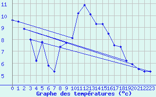 Courbe de tempratures pour Meraker-Egge