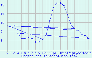 Courbe de tempratures pour Connerr (72)