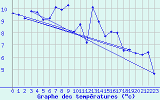 Courbe de tempratures pour Les Attelas