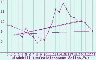 Courbe du refroidissement olien pour Biache-Saint-Vaast (62)