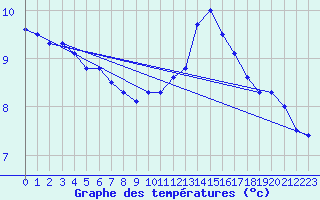 Courbe de tempratures pour Elsenborn (Be)