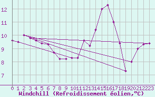Courbe du refroidissement olien pour Saint-Sorlin-en-Valloire (26)