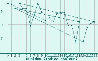 Courbe de l'humidex pour Gurande (44)