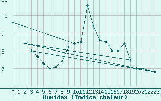 Courbe de l'humidex pour Ranua lentokentt
