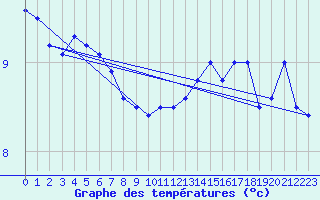 Courbe de tempratures pour Strommingsbadan