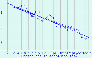 Courbe de tempratures pour Cap Mele (It)