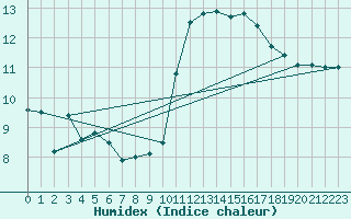 Courbe de l'humidex pour Bergerac (24)