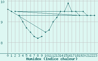 Courbe de l'humidex pour Nris-les-Bains (03)