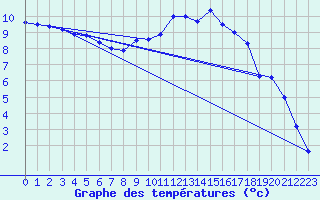 Courbe de tempratures pour Baztan, Irurita