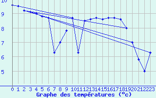 Courbe de tempratures pour Le Havre - Octeville (76)
