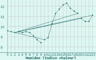 Courbe de l'humidex pour Sandillon (45)