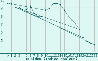 Courbe de l'humidex pour Weybourne