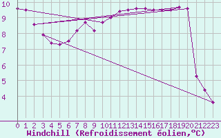 Courbe du refroidissement olien pour Fisterra