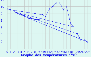 Courbe de tempratures pour Claremorris