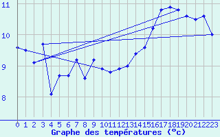 Courbe de tempratures pour Moenichkirchen