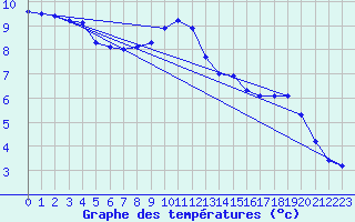 Courbe de tempratures pour Sgur-le-Chteau (19)