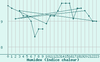 Courbe de l'humidex pour la bouée 64045