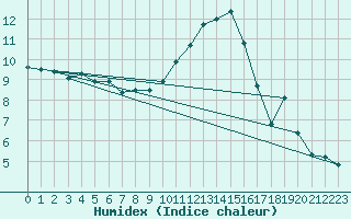 Courbe de l'humidex pour Bruxelles (Be)
