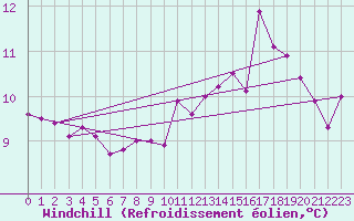 Courbe du refroidissement olien pour Cazaux (33)
