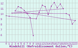 Courbe du refroidissement olien pour Leign-les-Bois (86)